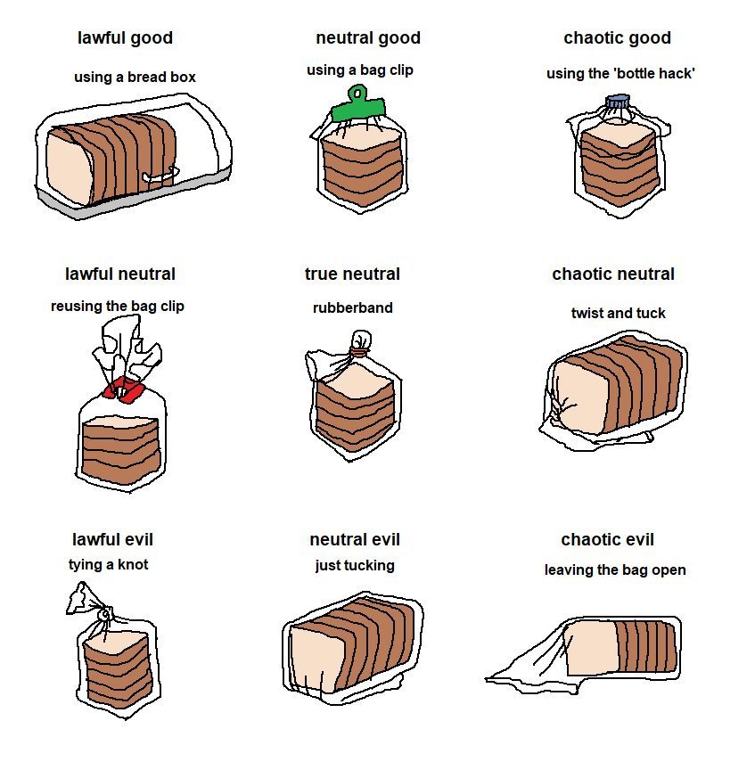 A chart of alignments based on how an individual stores bread: Lawful Good = Using a Bread Box; Neutral Good = Using a Bag Clip; Chaotic Good = Using the bottle hack; Lawful Neutral = reusing the bag clip; True Neutral = Rubberband; Chaotic Neutral = Twist and Tuck; Lawful Evil = Tying a Knot; Neutral Evil = Just Tucking; Chaotic Evil = Leaving the Bag Open