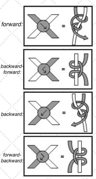knotwork examples for forward, backward forward, backward, and backward forward knots